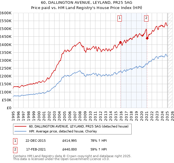 60, DALLINGTON AVENUE, LEYLAND, PR25 5AG: Price paid vs HM Land Registry's House Price Index