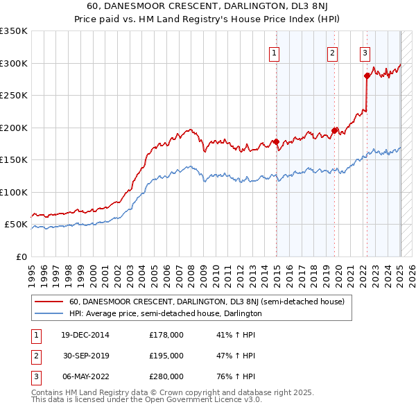 60, DANESMOOR CRESCENT, DARLINGTON, DL3 8NJ: Price paid vs HM Land Registry's House Price Index
