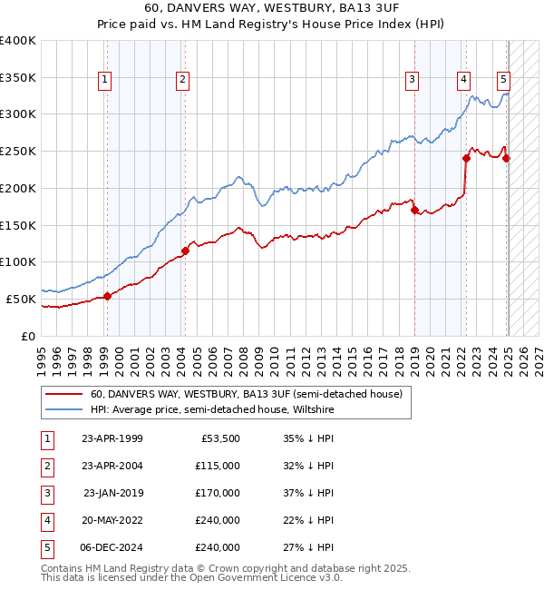 60, DANVERS WAY, WESTBURY, BA13 3UF: Price paid vs HM Land Registry's House Price Index