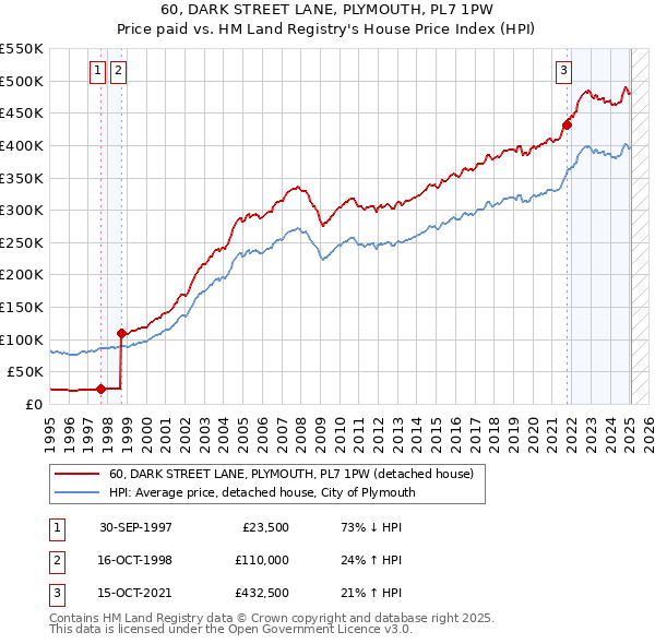 60, DARK STREET LANE, PLYMOUTH, PL7 1PW: Price paid vs HM Land Registry's House Price Index