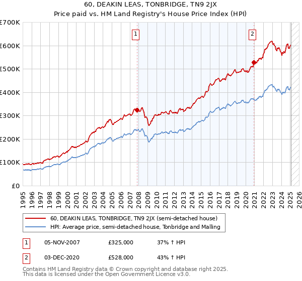 60, DEAKIN LEAS, TONBRIDGE, TN9 2JX: Price paid vs HM Land Registry's House Price Index