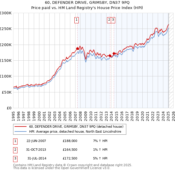 60, DEFENDER DRIVE, GRIMSBY, DN37 9PQ: Price paid vs HM Land Registry's House Price Index