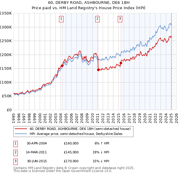60, DERBY ROAD, ASHBOURNE, DE6 1BH: Price paid vs HM Land Registry's House Price Index