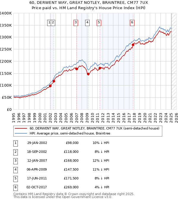 60, DERWENT WAY, GREAT NOTLEY, BRAINTREE, CM77 7UX: Price paid vs HM Land Registry's House Price Index