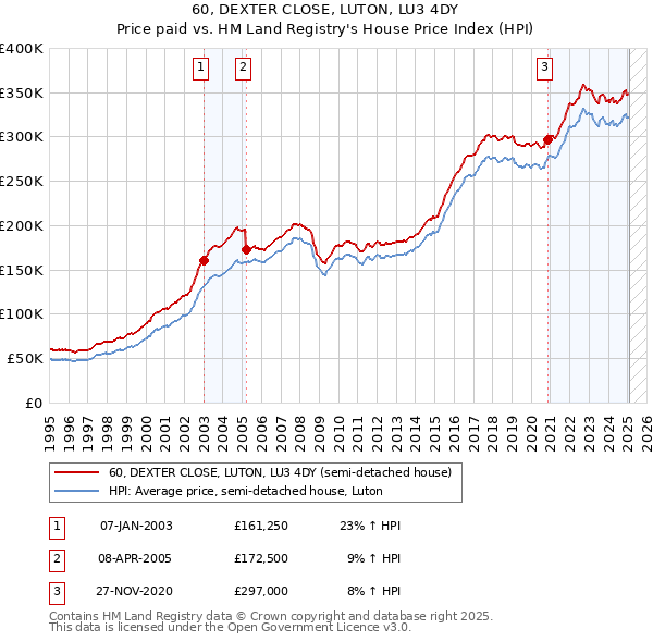60, DEXTER CLOSE, LUTON, LU3 4DY: Price paid vs HM Land Registry's House Price Index