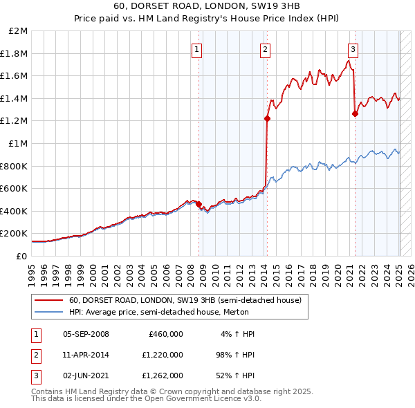 60, DORSET ROAD, LONDON, SW19 3HB: Price paid vs HM Land Registry's House Price Index