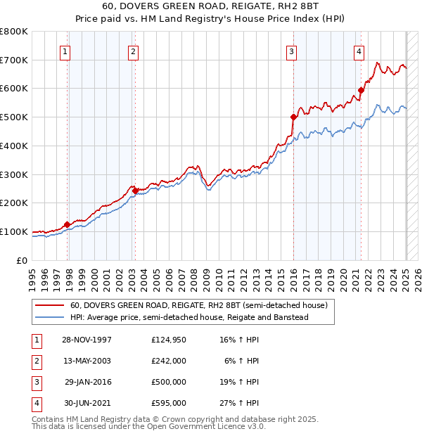 60, DOVERS GREEN ROAD, REIGATE, RH2 8BT: Price paid vs HM Land Registry's House Price Index