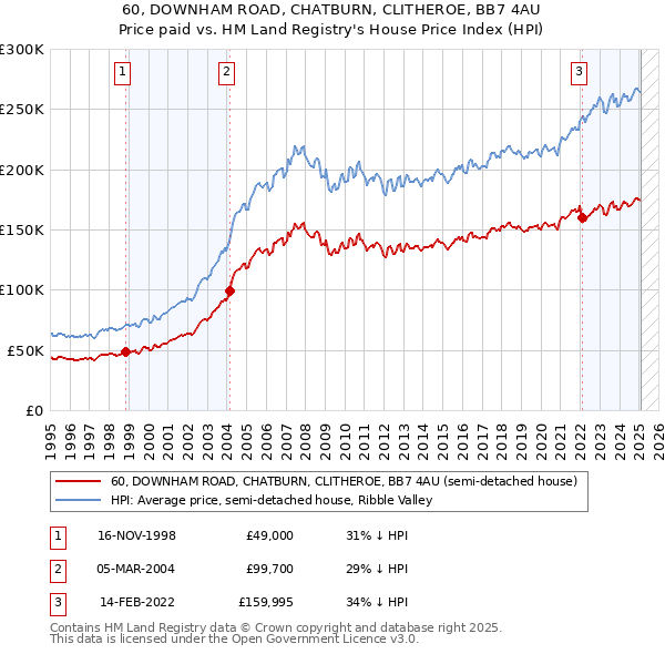 60, DOWNHAM ROAD, CHATBURN, CLITHEROE, BB7 4AU: Price paid vs HM Land Registry's House Price Index