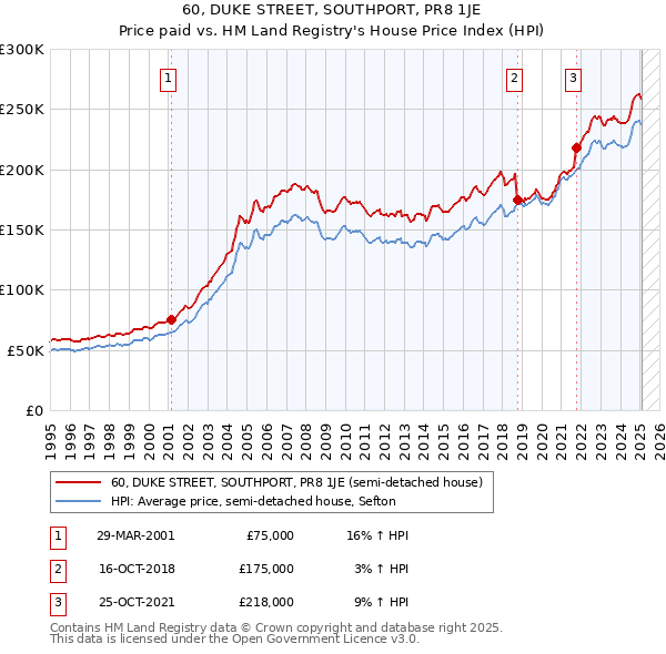 60, DUKE STREET, SOUTHPORT, PR8 1JE: Price paid vs HM Land Registry's House Price Index