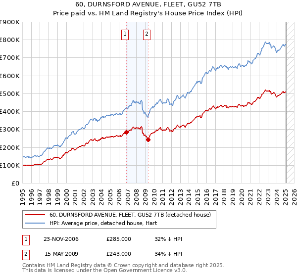 60, DURNSFORD AVENUE, FLEET, GU52 7TB: Price paid vs HM Land Registry's House Price Index