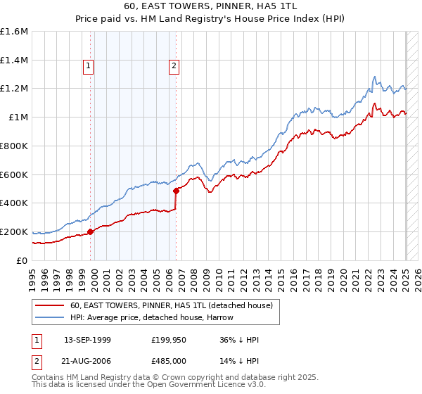 60, EAST TOWERS, PINNER, HA5 1TL: Price paid vs HM Land Registry's House Price Index