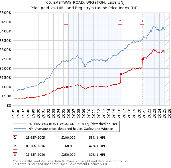 60, EASTWAY ROAD, WIGSTON, LE18 1NJ: Price paid vs HM Land Registry's House Price Index
