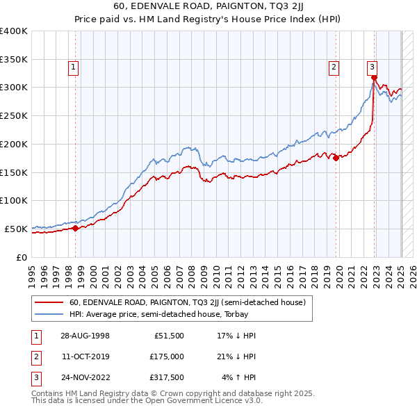 60, EDENVALE ROAD, PAIGNTON, TQ3 2JJ: Price paid vs HM Land Registry's House Price Index