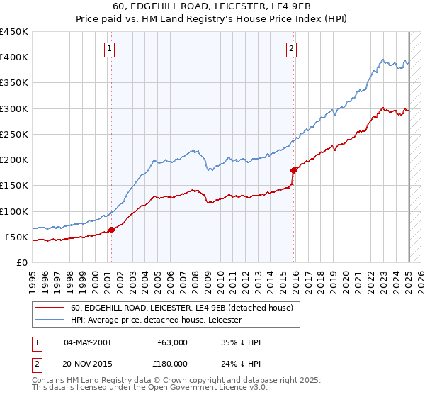 60, EDGEHILL ROAD, LEICESTER, LE4 9EB: Price paid vs HM Land Registry's House Price Index