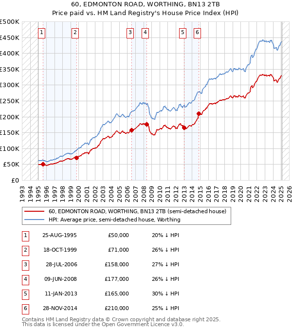 60, EDMONTON ROAD, WORTHING, BN13 2TB: Price paid vs HM Land Registry's House Price Index