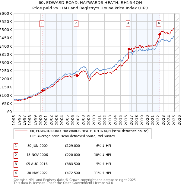 60, EDWARD ROAD, HAYWARDS HEATH, RH16 4QH: Price paid vs HM Land Registry's House Price Index