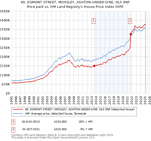 60, EGMONT STREET, MOSSLEY, ASHTON-UNDER-LYNE, OL5 9NF: Price paid vs HM Land Registry's House Price Index