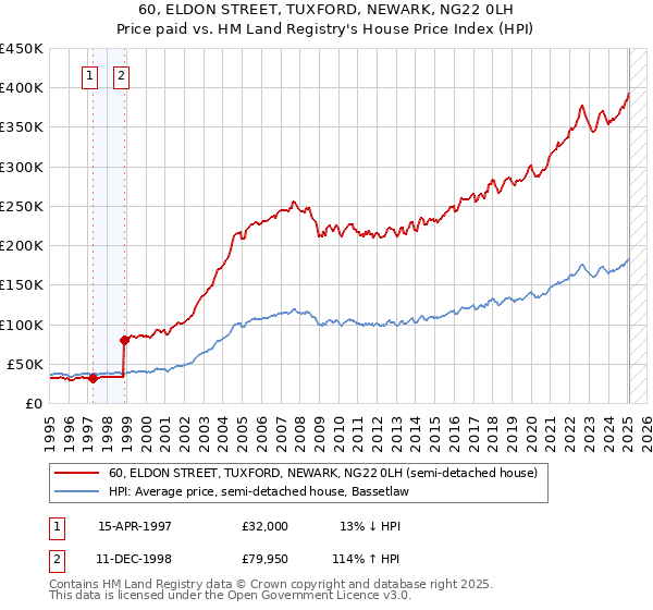60, ELDON STREET, TUXFORD, NEWARK, NG22 0LH: Price paid vs HM Land Registry's House Price Index