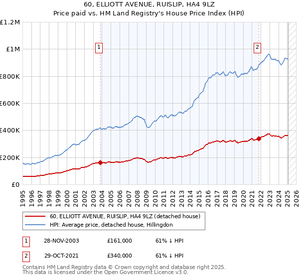 60, ELLIOTT AVENUE, RUISLIP, HA4 9LZ: Price paid vs HM Land Registry's House Price Index