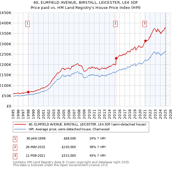 60, ELMFIELD AVENUE, BIRSTALL, LEICESTER, LE4 3DF: Price paid vs HM Land Registry's House Price Index