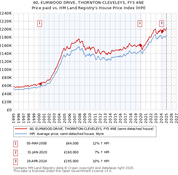 60, ELMWOOD DRIVE, THORNTON-CLEVELEYS, FY5 4NE: Price paid vs HM Land Registry's House Price Index