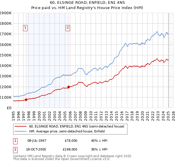 60, ELSINGE ROAD, ENFIELD, EN1 4NS: Price paid vs HM Land Registry's House Price Index