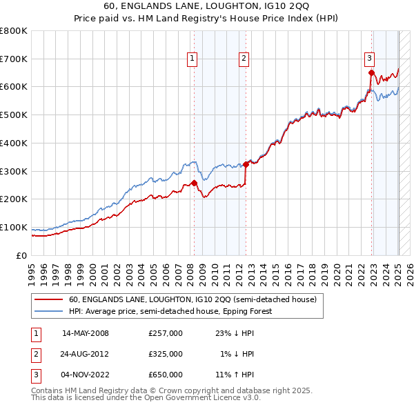 60, ENGLANDS LANE, LOUGHTON, IG10 2QQ: Price paid vs HM Land Registry's House Price Index