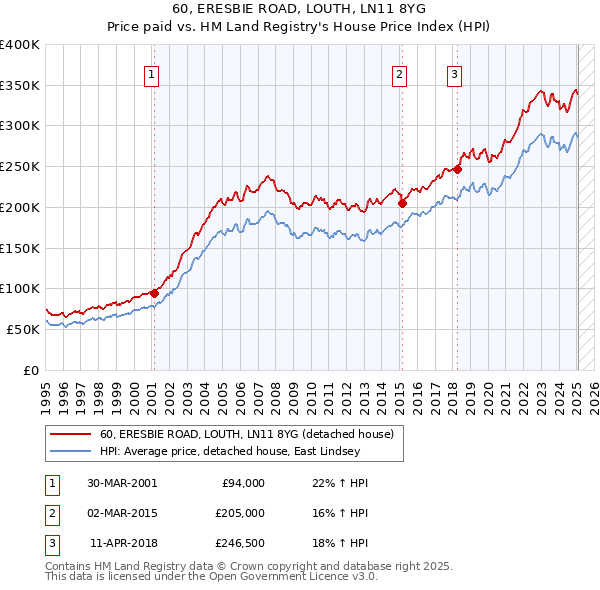 60, ERESBIE ROAD, LOUTH, LN11 8YG: Price paid vs HM Land Registry's House Price Index
