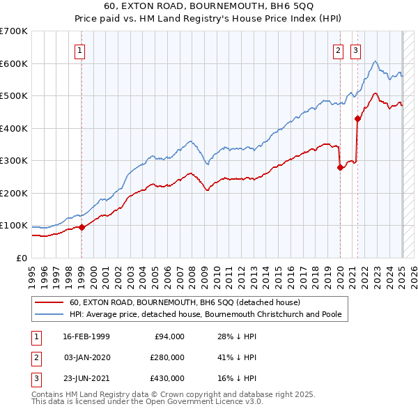 60, EXTON ROAD, BOURNEMOUTH, BH6 5QQ: Price paid vs HM Land Registry's House Price Index