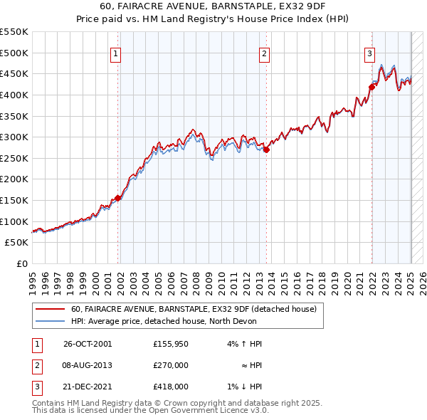 60, FAIRACRE AVENUE, BARNSTAPLE, EX32 9DF: Price paid vs HM Land Registry's House Price Index