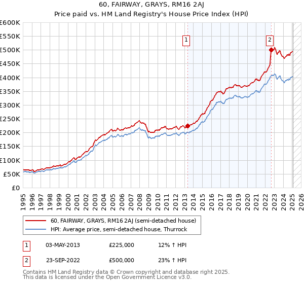 60, FAIRWAY, GRAYS, RM16 2AJ: Price paid vs HM Land Registry's House Price Index