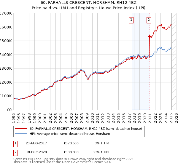 60, FARHALLS CRESCENT, HORSHAM, RH12 4BZ: Price paid vs HM Land Registry's House Price Index