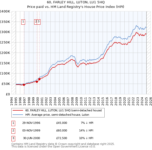 60, FARLEY HILL, LUTON, LU1 5HQ: Price paid vs HM Land Registry's House Price Index