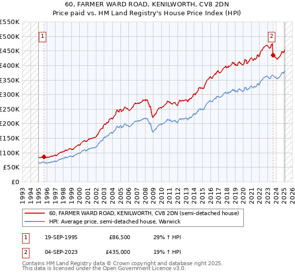 60, FARMER WARD ROAD, KENILWORTH, CV8 2DN: Price paid vs HM Land Registry's House Price Index