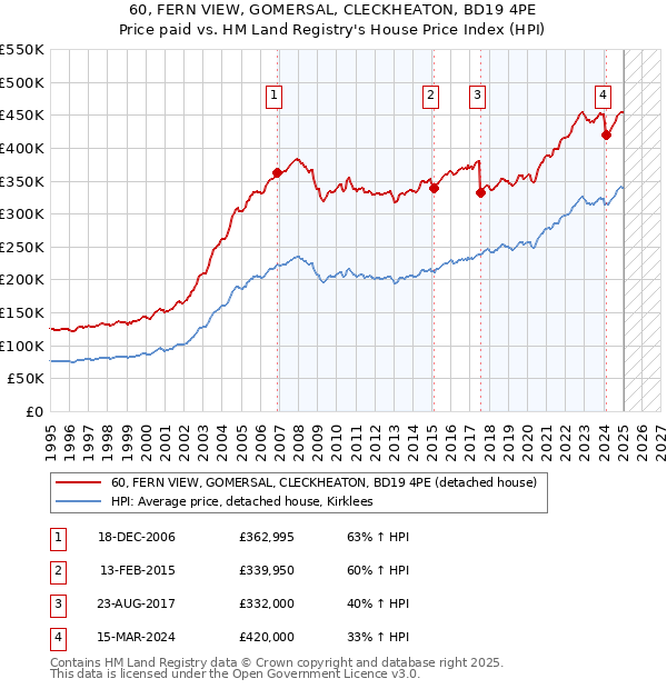 60, FERN VIEW, GOMERSAL, CLECKHEATON, BD19 4PE: Price paid vs HM Land Registry's House Price Index