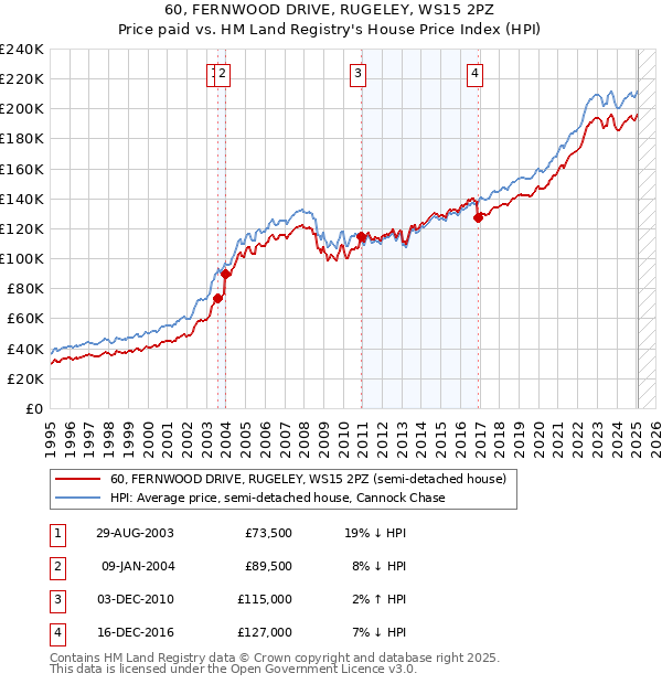 60, FERNWOOD DRIVE, RUGELEY, WS15 2PZ: Price paid vs HM Land Registry's House Price Index