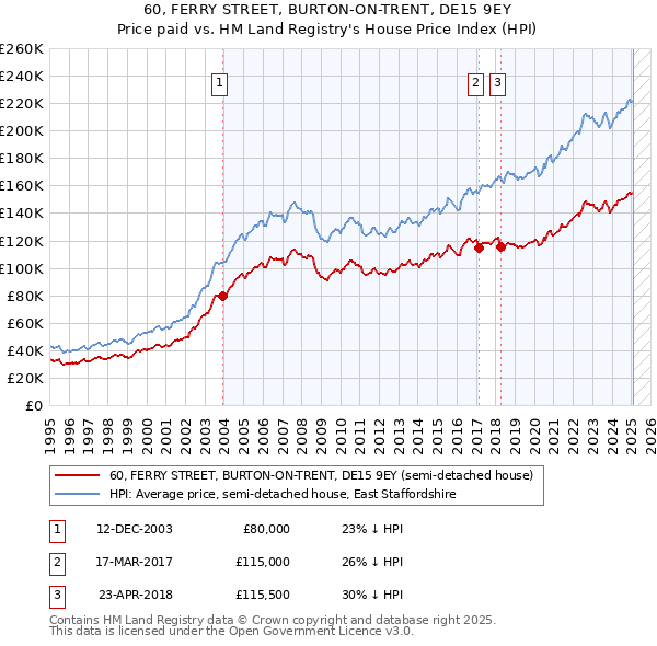 60, FERRY STREET, BURTON-ON-TRENT, DE15 9EY: Price paid vs HM Land Registry's House Price Index