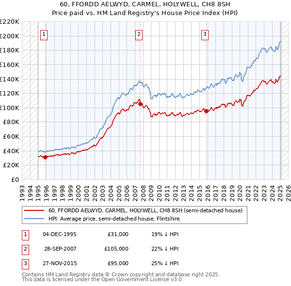 60, FFORDD AELWYD, CARMEL, HOLYWELL, CH8 8SH: Price paid vs HM Land Registry's House Price Index