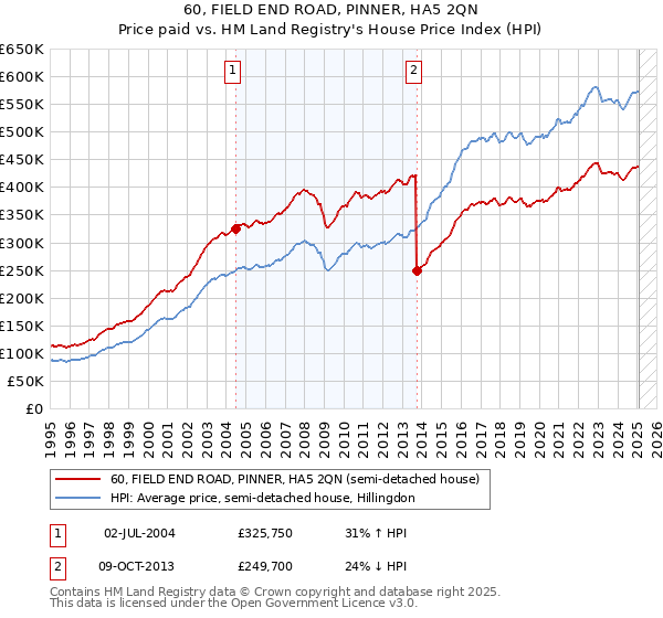 60, FIELD END ROAD, PINNER, HA5 2QN: Price paid vs HM Land Registry's House Price Index