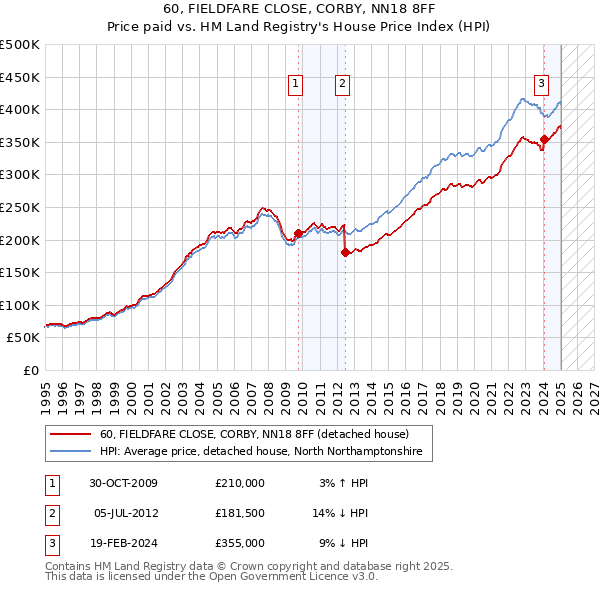 60, FIELDFARE CLOSE, CORBY, NN18 8FF: Price paid vs HM Land Registry's House Price Index