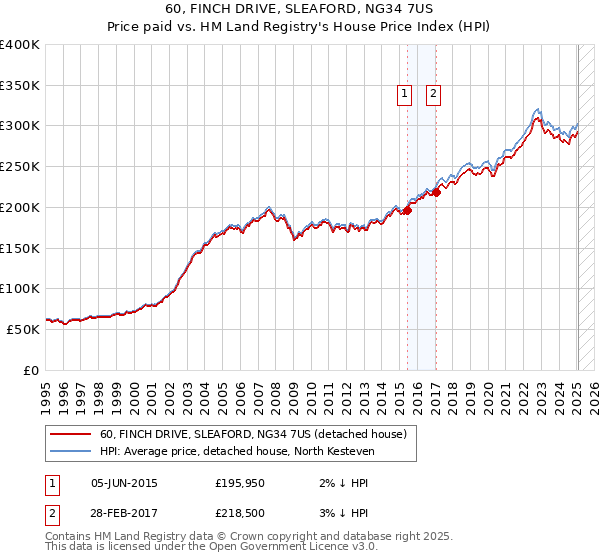 60, FINCH DRIVE, SLEAFORD, NG34 7US: Price paid vs HM Land Registry's House Price Index
