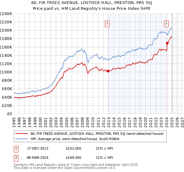 60, FIR TREES AVENUE, LOSTOCK HALL, PRESTON, PR5 5SJ: Price paid vs HM Land Registry's House Price Index