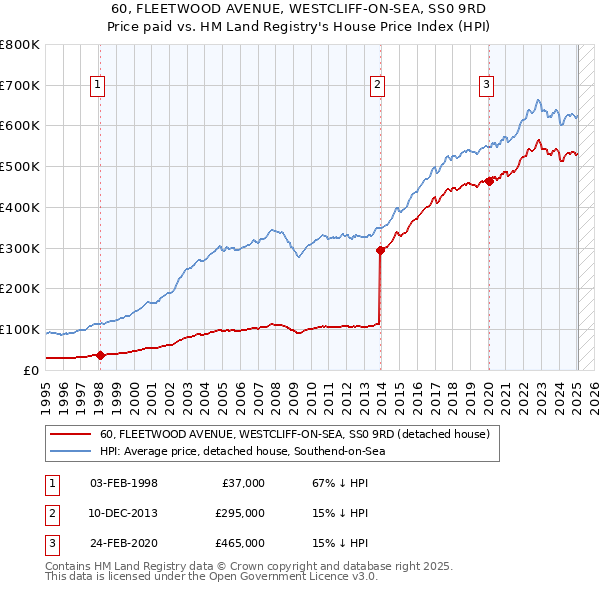 60, FLEETWOOD AVENUE, WESTCLIFF-ON-SEA, SS0 9RD: Price paid vs HM Land Registry's House Price Index
