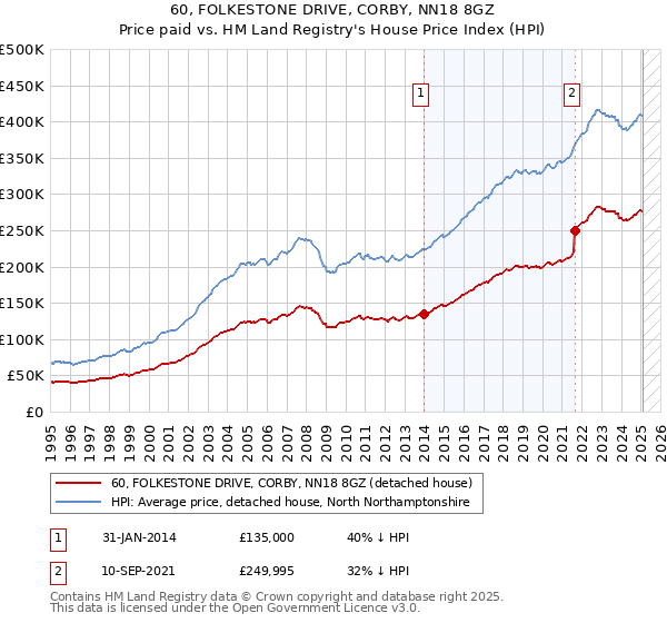 60, FOLKESTONE DRIVE, CORBY, NN18 8GZ: Price paid vs HM Land Registry's House Price Index