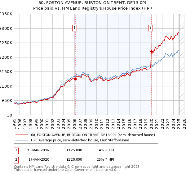 60, FOSTON AVENUE, BURTON-ON-TRENT, DE13 0PL: Price paid vs HM Land Registry's House Price Index