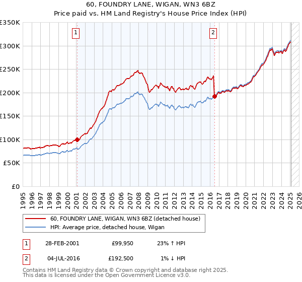 60, FOUNDRY LANE, WIGAN, WN3 6BZ: Price paid vs HM Land Registry's House Price Index