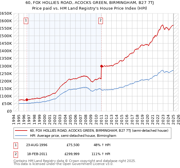 60, FOX HOLLIES ROAD, ACOCKS GREEN, BIRMINGHAM, B27 7TJ: Price paid vs HM Land Registry's House Price Index