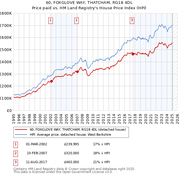 60, FOXGLOVE WAY, THATCHAM, RG18 4DL: Price paid vs HM Land Registry's House Price Index