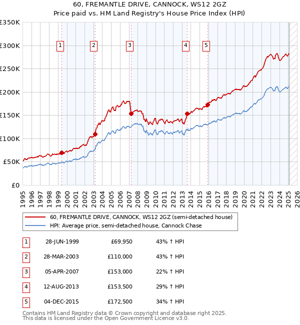 60, FREMANTLE DRIVE, CANNOCK, WS12 2GZ: Price paid vs HM Land Registry's House Price Index
