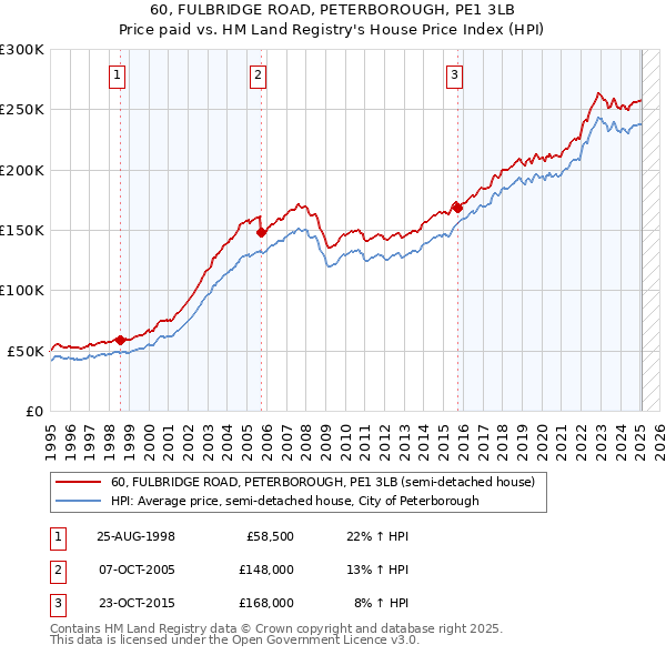 60, FULBRIDGE ROAD, PETERBOROUGH, PE1 3LB: Price paid vs HM Land Registry's House Price Index
